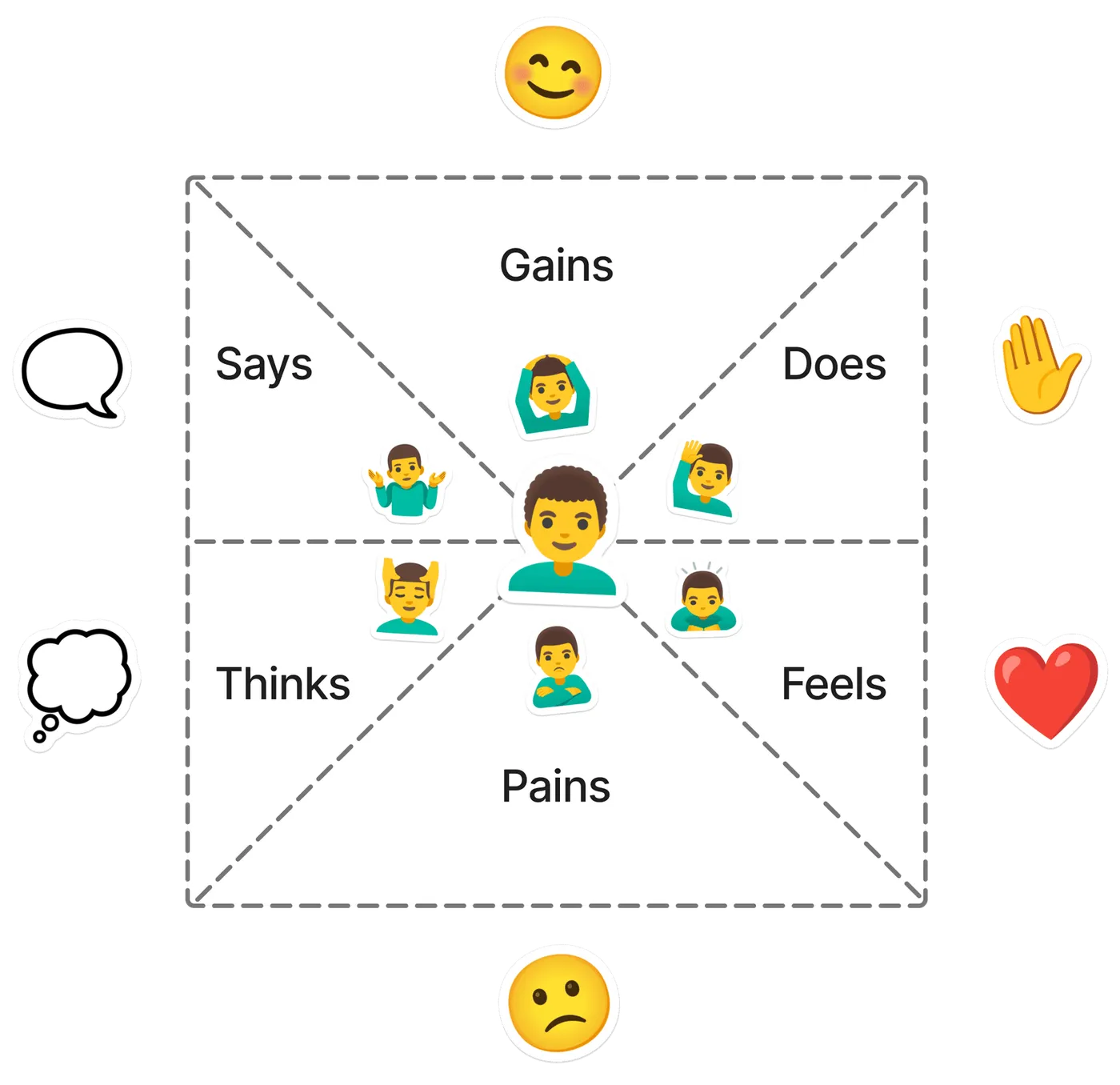 Empathy map sections to build a holistic view of the user persona and to discover their true wants and needs