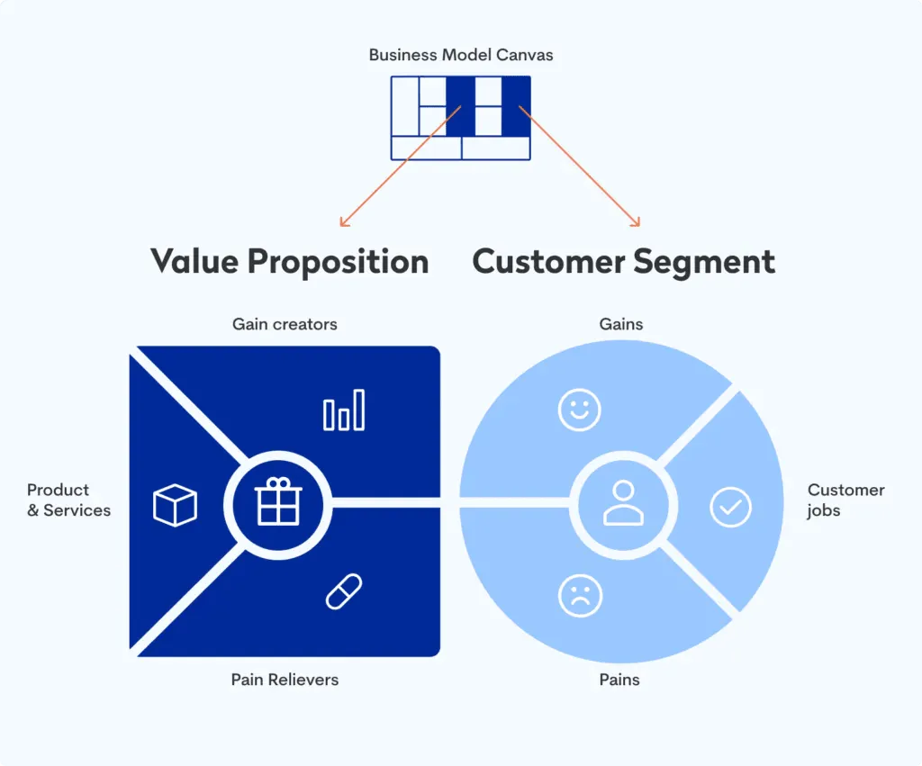 Structure of a Value Proposition Canvas