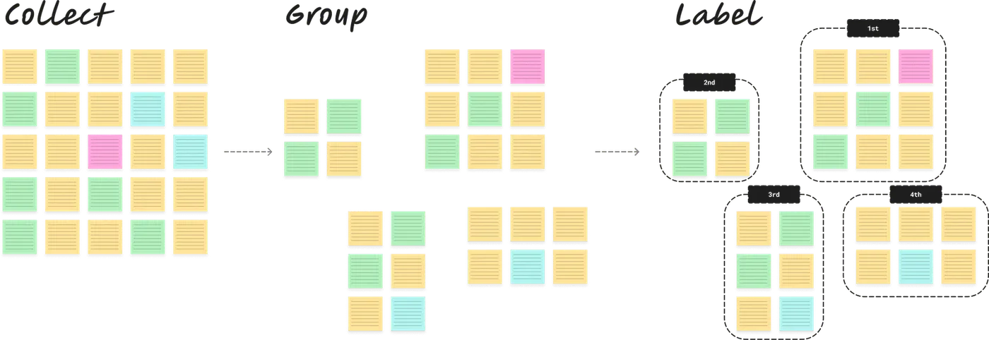 3 steps process to cluster and build hierarchies in affinity diagrams