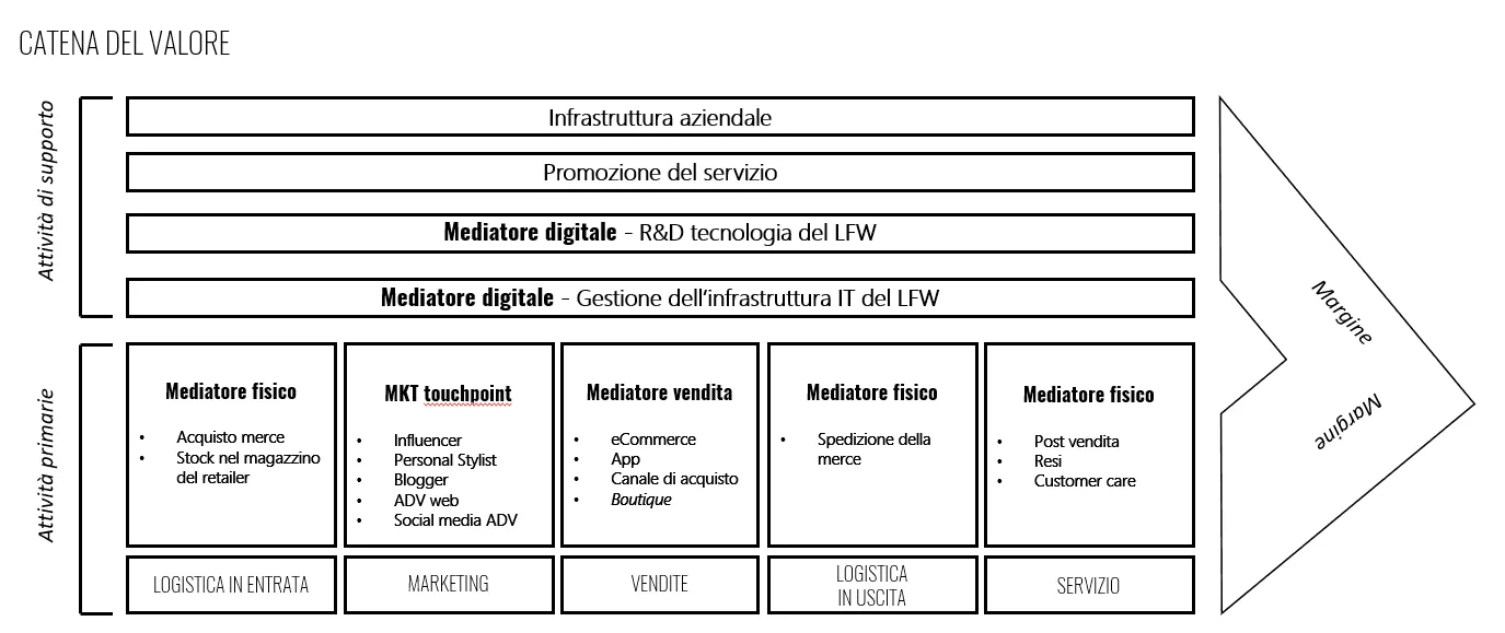 Value chain