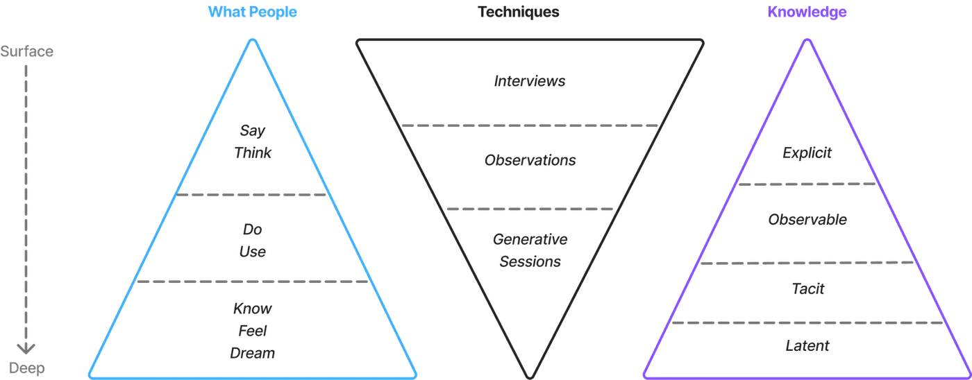 Empathy techniques let us uncover the latent needs and aspirations of users