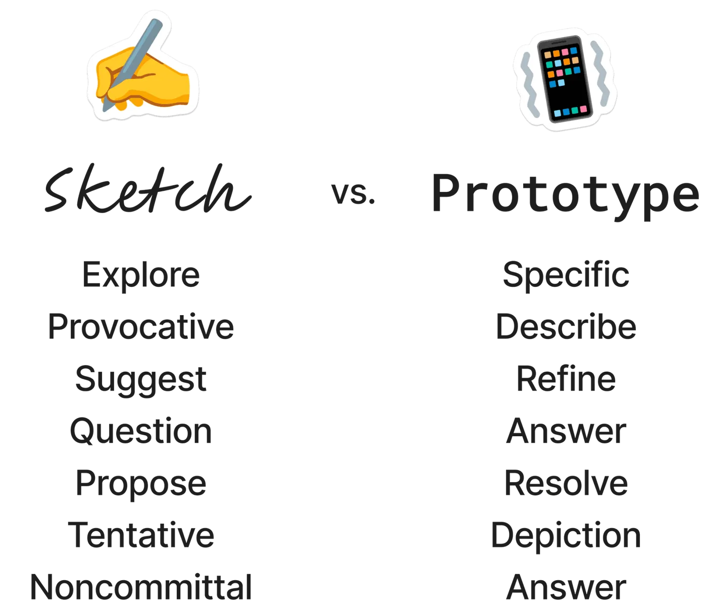 Sketches and prototypes have different uses!