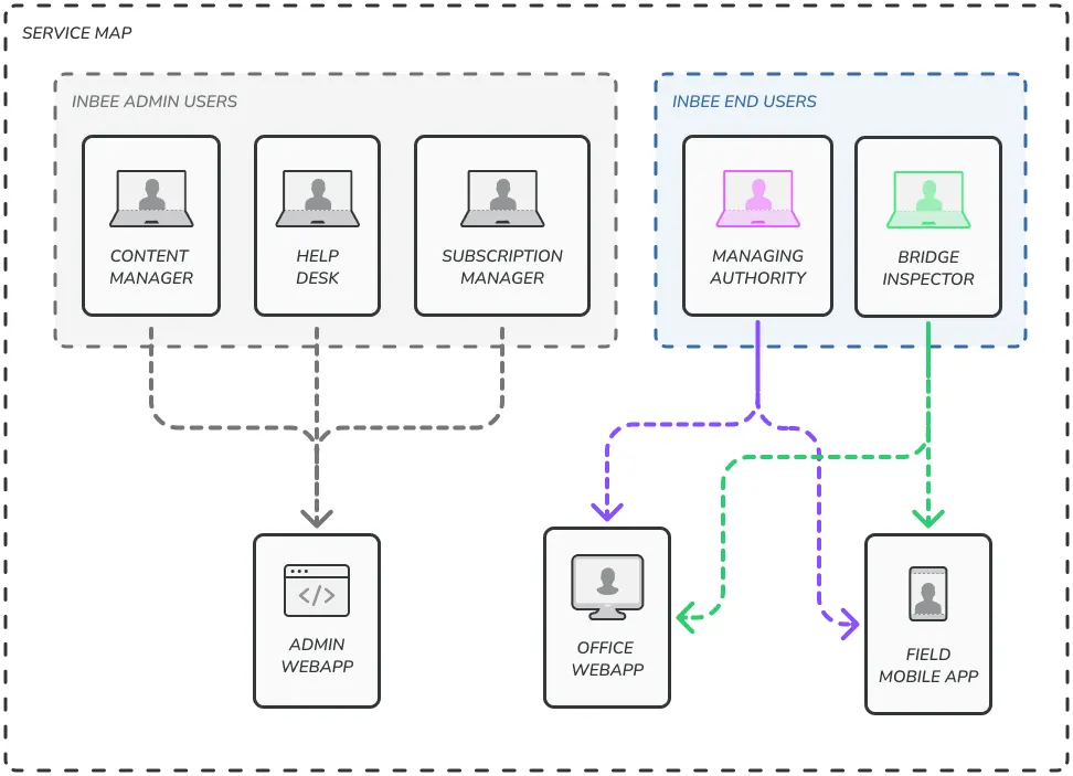 Service map, inspection state machine and regulatory field mapping 1